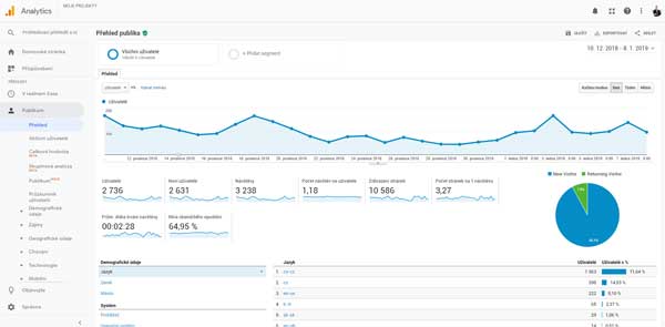 Nástroj na analýzu návštěvnosti Google Analytics